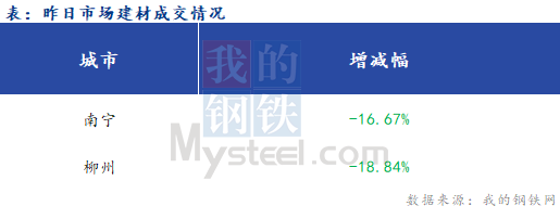 <a href='https://www.mysteel.com/' target='_blank' style='color:#3861ab'>Mysteel</a>早报：广西建筑钢材早盘价格预计持稳运行