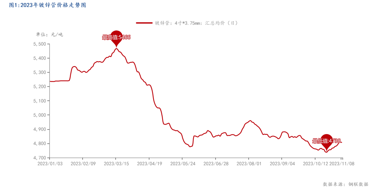 图1_2023年<a href='http://duxinguan.mysteel.com/' target='_blank' style='color:#3861ab'>镀锌管价格</a>走势图