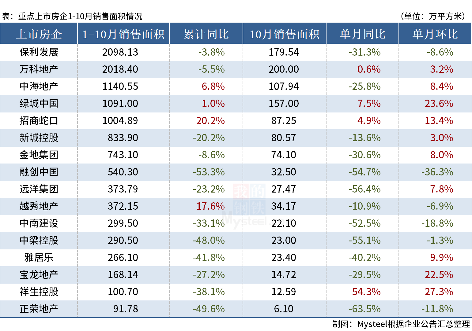 D:/Users/Desktop/图片/23.10房企面积.png23.10房企面积