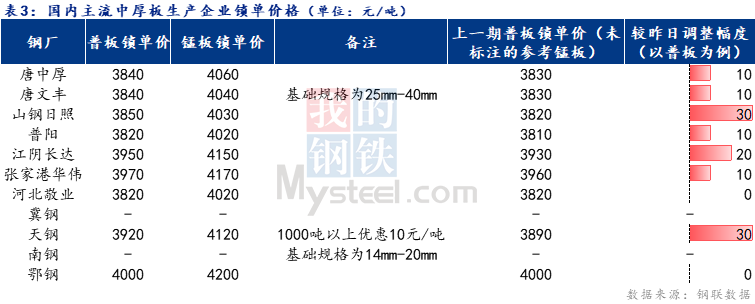 <a href='https://www.mysteel.com/' target='_blank' style='color:#3861ab'>Mysteel</a>日报：全国中厚板成交尚可 预计下周<a href='http://zhongban.mysteel.com/' target='_blank' style='color:#3861ab'>中厚板价格</a>震荡偏强