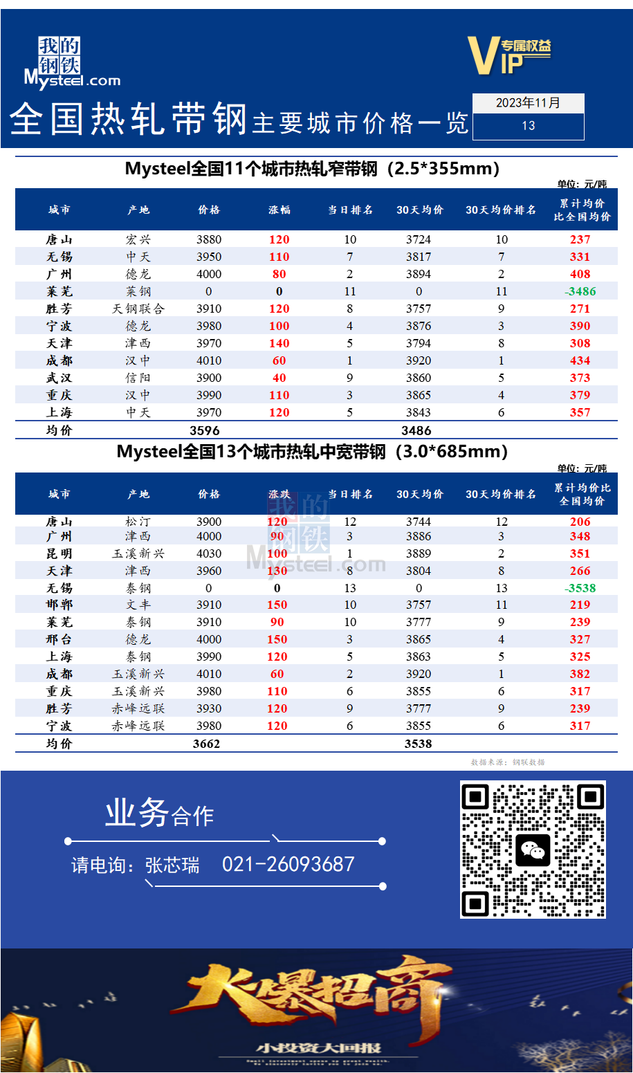 <a href='https://m.mysteel.com/' target='_blank' style='color:#3861ab'>Mysteel</a>快讯：全国<a href='https://m.mysteel.com/market/p-968-----010103-0--------1.html' target='_blank' style='color:#3861ab'>热轧</a><a href='https://m.mysteel.com/market/p-968-----010108-0--------1.html' target='_blank' style='color:#3861ab'>带钢</a>主要城市价格一览（2023年11月13）