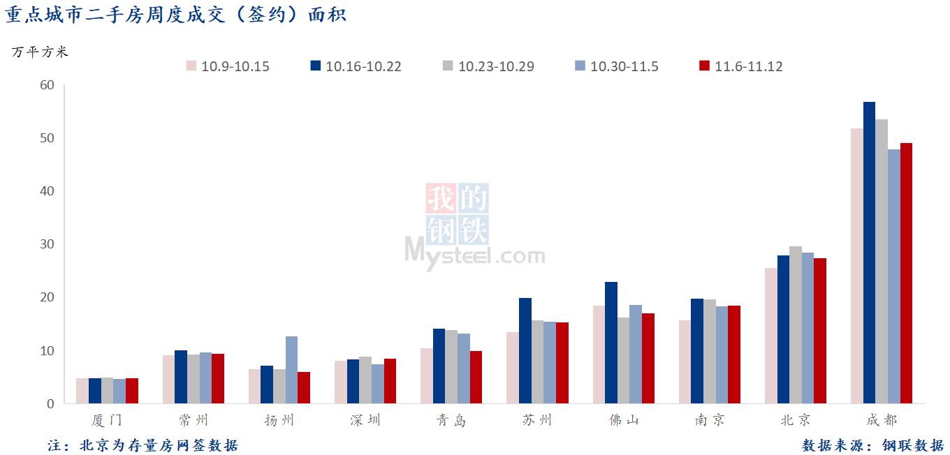 D:/Users/Desktop/图片/2023重点城市/11月14日 重点城市二手房面积.png11月14日 重点城市二手房面积