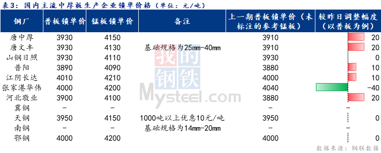 <a href='https://m.mysteel.com/' target='_blank' style='color:#3861ab'>Mysteel</a>日报：全国中厚板成交一般 预计下周中厚板价格窄幅震荡