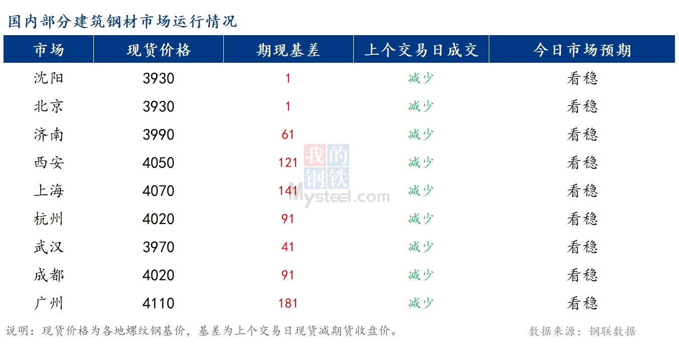 <a href='https://www.mysteel.com/' target='_blank' style='color:#3861ab'>Mysteel</a>早报：国内<a href='https://jiancai.mysteel.com/' target='_blank' style='color:#3861ab'>建筑钢材</a>价格或将持稳运行