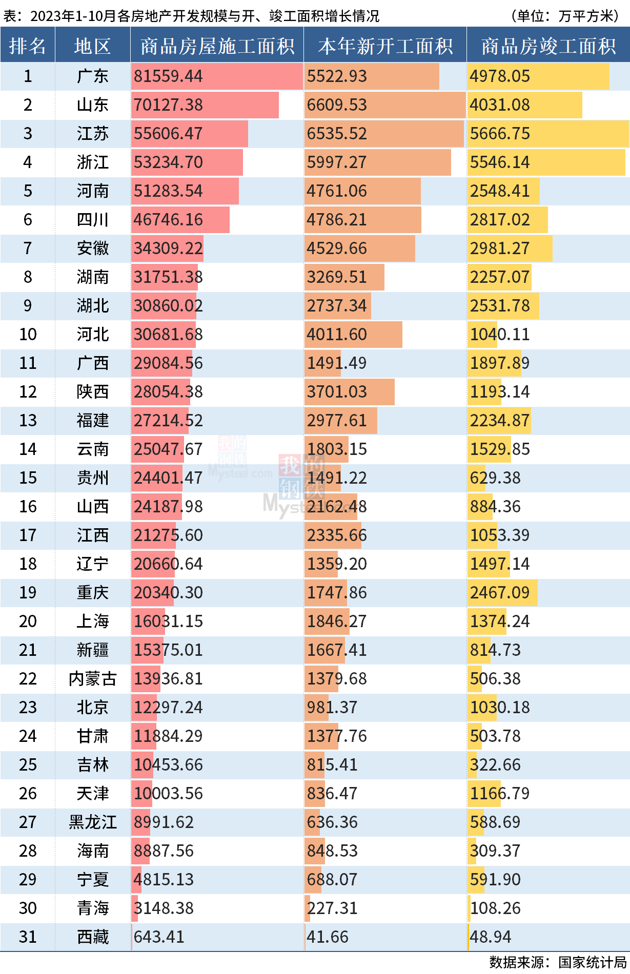 D:/Users/Desktop/图片/2023统计局/10月开竣工.png10月开竣工