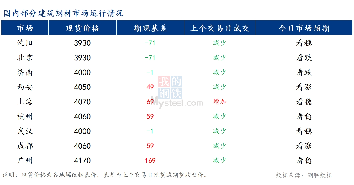 <a href='https://www.mysteel.com/' target='_blank' style='color:#3861ab'>Mysteel</a>早报：国内<a href='https://jiancai.mysteel.com/' target='_blank' style='color:#3861ab'>建筑钢材</a>价格或将窄幅震荡运行