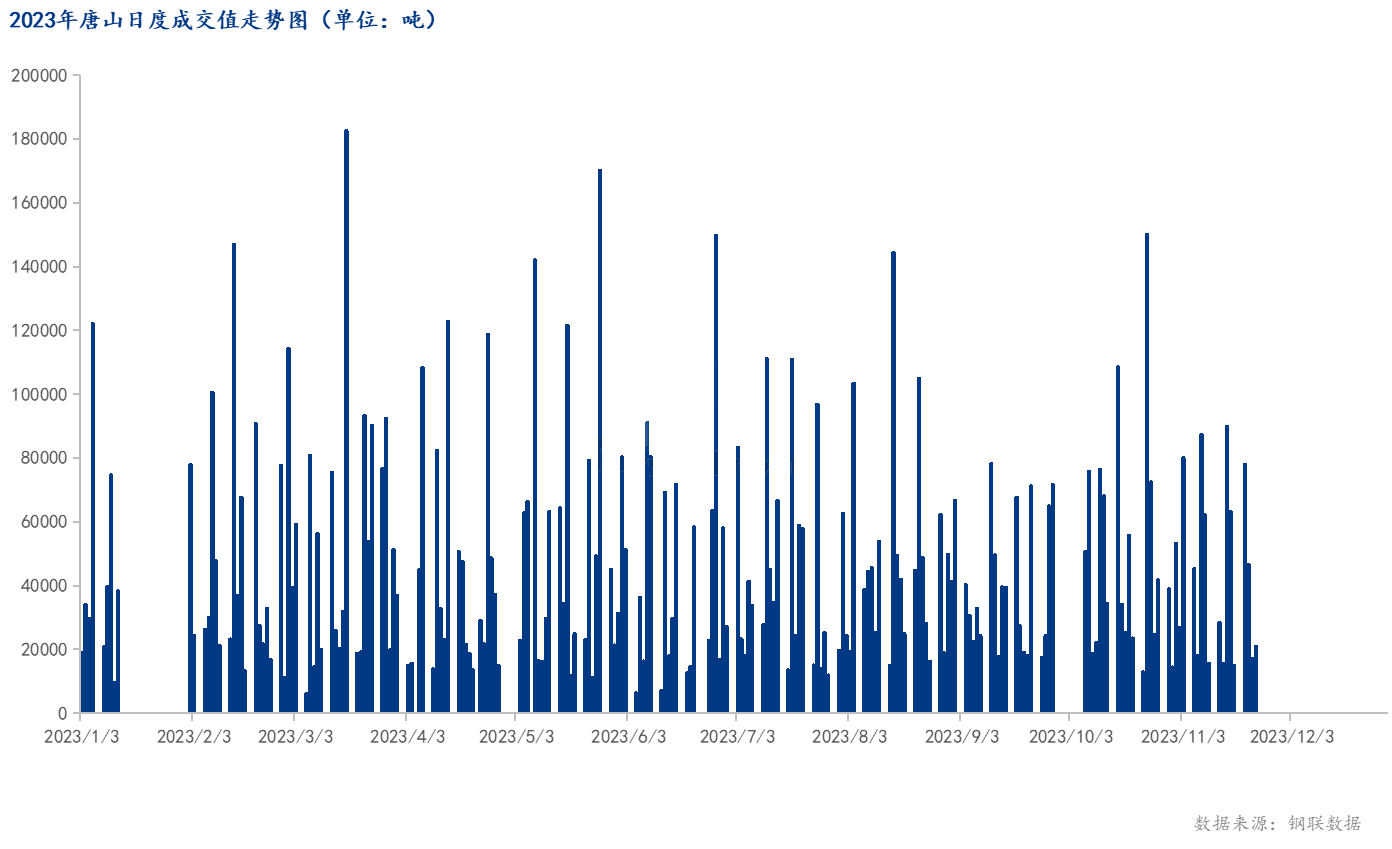 <a href='https://m.mysteel.com/' target='_blank' style='color:#3861ab'>Mysteel</a>数据：唐山调坯型钢成交量较上一交易日增20%（11月23日16:00）