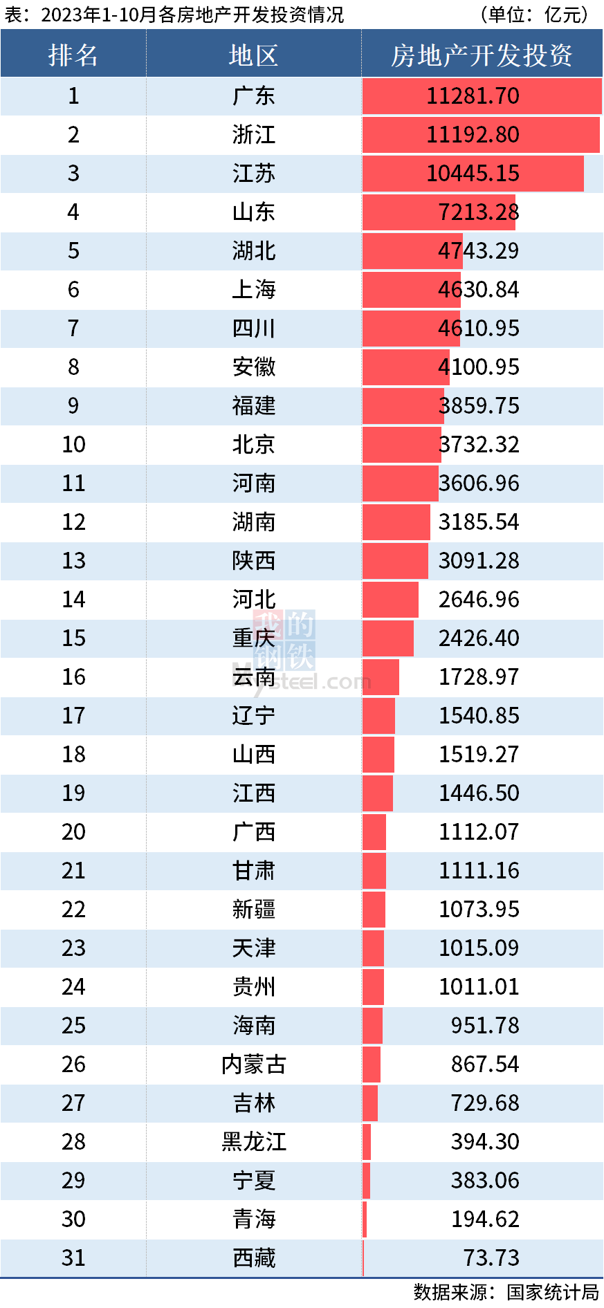 10月房地产投资