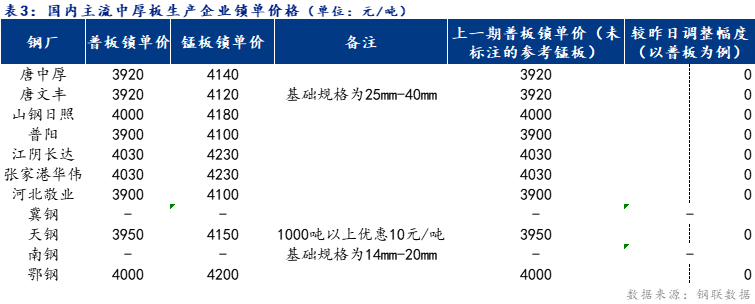 <a href='https://m.mysteel.com/' target='_blank' style='color:#3861ab'>Mysteel</a>日报：全国中厚板小幅下跌 预计明日盘整运行