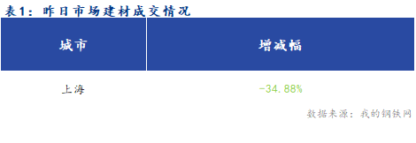 <a href='https://m.mysteel.com/' target='_blank' style='color:#3861ab'>Mysteel</a>早报：上海建筑钢材市场早盘预计窄幅运行为主