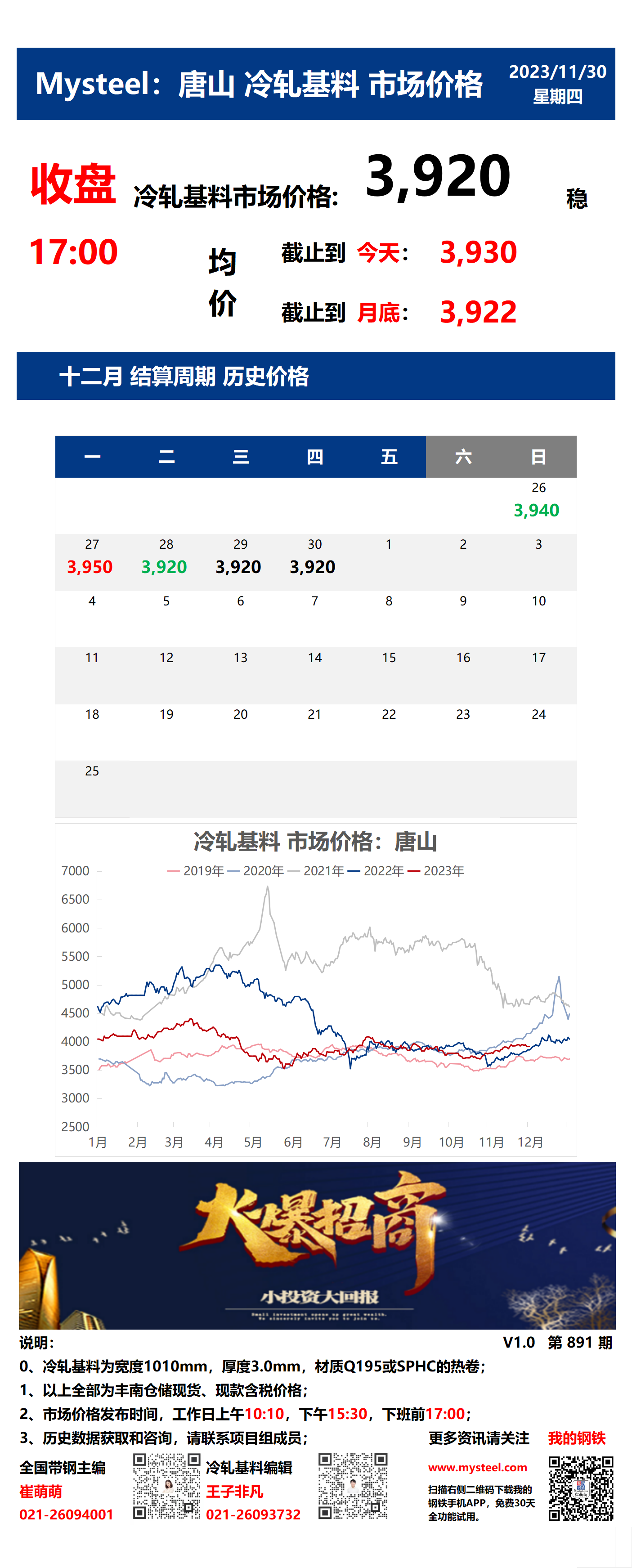 <a href='https://www.mysteel.com/' target='_blank' style='color:#3861ab'>Mysteel</a>：30日唐山冷轧基料市场价格(收盘17:00)