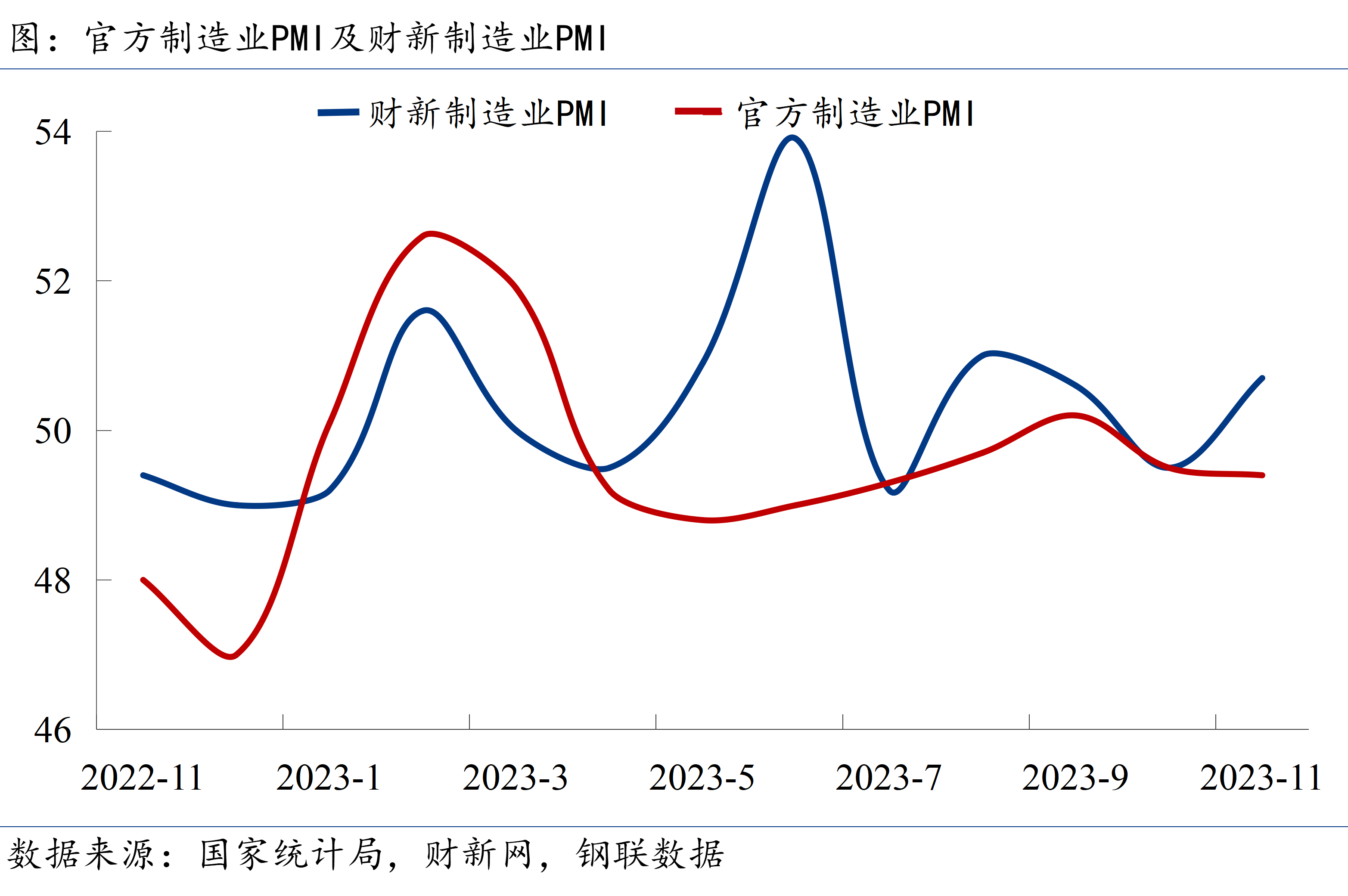 制造业PMI