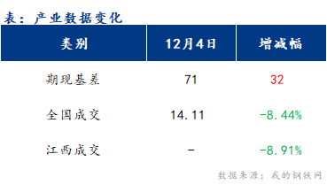 <a href='https://www.mysteel.com/' target='_blank' style='color:#3861ab'>Mysteel</a>早报：江西建筑钢材早盘价格或持稳运行