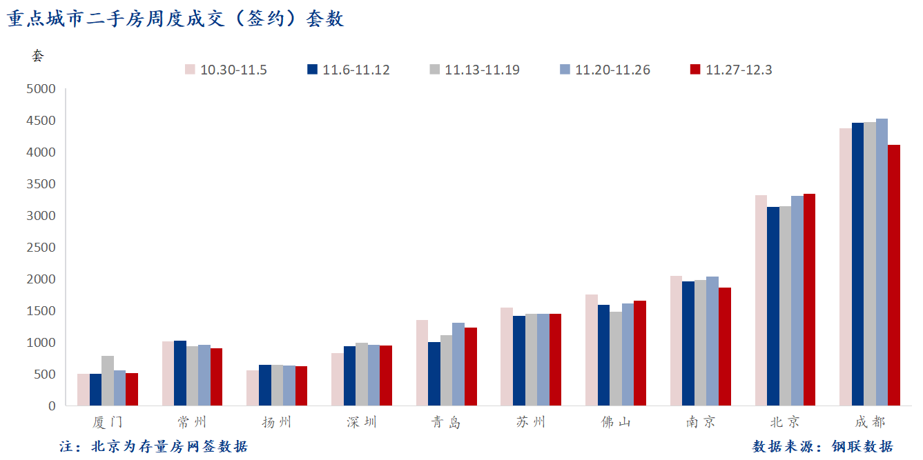 D:/Users/Desktop/图片/2023重点城市/12月5日 重点城市二手房套数.png12月5日 重点城市二手房套数