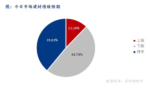 <a href='https://www.mysteel.com/' target='_blank' style='color:#3861ab'>Mysteel</a>早报：东北<a href='https://jiancai.mysteel.com/' target='_blank' style='color:#3861ab'>建筑钢材</a>早盘或将小幅松动