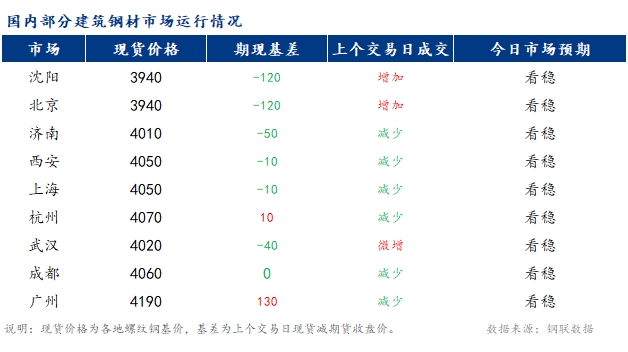 <a href='https://www.mysteel.com/' target='_blank' style='color:#3861ab'>Mysteel</a>早报：国内<a href='https://jiancai.mysteel.com/' target='_blank' style='color:#3861ab'>建筑钢材</a>市场价格预计持稳运行