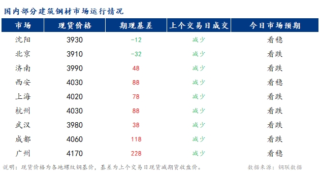 <a href='https://www.mysteel.com/' target='_blank' style='color:#3861ab'>Mysteel</a>早报：国内<a href='https://jiancai.mysteel.com/' target='_blank' style='color:#3861ab'>建筑钢材</a>市场价格或将继续偏弱运行