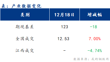 <a href='https://www.mysteel.com/' target='_blank' style='color:#3861ab'>Mysteel</a>早报：江西建筑钢材早盘价格或维持震荡运行