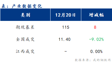 <a href='https://www.mysteel.com/' target='_blank' style='color:#3861ab'>Mysteel</a>早报：江西建筑钢材早盘价格继续盘整运行