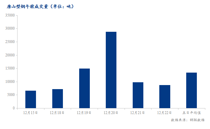 <a href='https://m.mysteel.com/' target='_blank' style='color:#3861ab'>Mysteel</a>数据：唐山调坯型钢成交量较上一交易日早盘减11%（12月22日10:30）