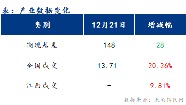 <a href='https://www.mysteel.com/' target='_blank' style='color:#3861ab'>Mysteel</a>早报：江西<a href='https://jiancai.mysteel.com/' target='_blank' style='color:#3861ab'>建筑钢材</a>早盘价格偏强震荡