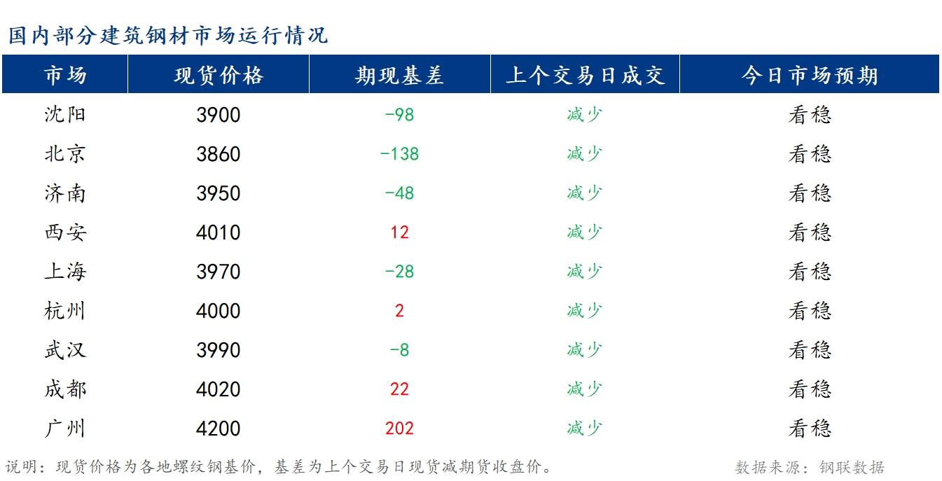 <a href='https://www.mysteel.com/' target='_blank' style='color:#3861ab'>Mysteel</a>早报：国内<a href='https://jiancai.mysteel.com/' target='_blank' style='color:#3861ab'>建筑钢材</a>价格或将窄幅震荡运行