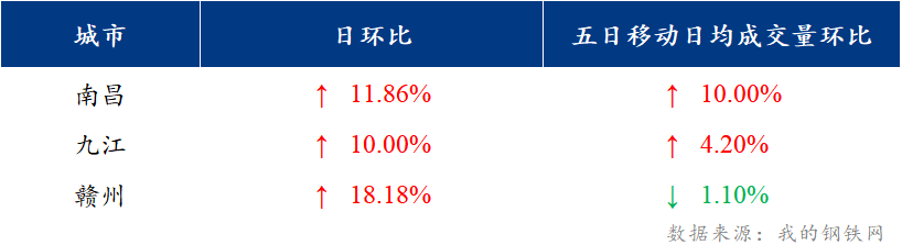 <a href='https://www.mysteel.com/' target='_blank' style='color:#3861ab'>Mysteel</a>日报：江西建筑钢材小幅上调 市场成交有所好转