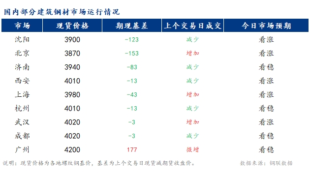 <a href='https://www.mysteel.com/' target='_blank' style='color:#3861ab'>Mysteel</a>早报：国内<a href='https://jiancai.mysteel.com/' target='_blank' style='color:#3861ab'>建筑钢材</a>市场价格或延续窄幅震荡