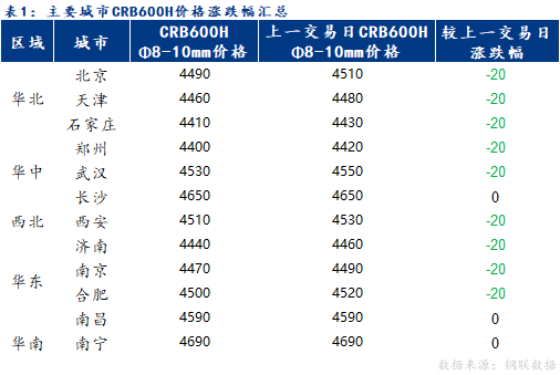 <a href='https://www.mysteel.com/' target='_blank' style='color:#3861ab'>Mysteel</a>日报：全国冷轧带肋钢筋市场价格部分下跌 月末成交跟进乏力