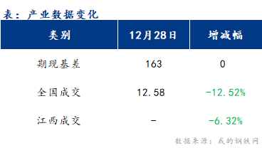 <a href='https://www.mysteel.com/' target='_blank' style='color:#3861ab'>Mysteel</a>早报：江西<a href='https://jiancai.mysteel.com/' target='_blank' style='color:#3861ab'>建筑钢材</a>早盘价格或偏弱震荡运行