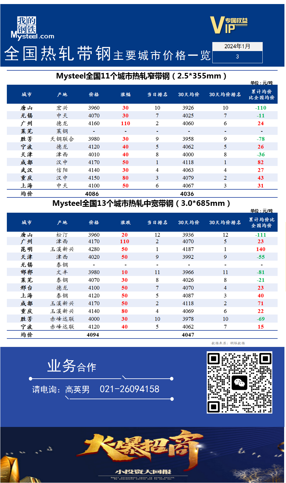 <a href='https://m.mysteel.com/' target='_blank' style='color:#3861ab'>Mysteel</a>快讯：全国<a href='https://m.mysteel.com/market/p-968-----010103-0--------1.html' target='_blank' style='color:#3861ab'>热轧</a><a href='https://m.mysteel.com/market/p-968-----010108-0--------1.html' target='_blank' style='color:#3861ab'>带钢</a>主要城市价格一览（2024年1月3日）