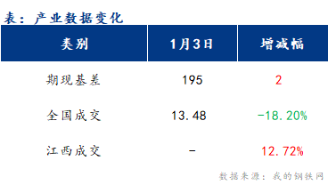 <a href='https://www.mysteel.com/' target='_blank' style='color:#3861ab'>Mysteel</a>早报：江西建筑钢材早盘价格或维持窄幅震荡运行