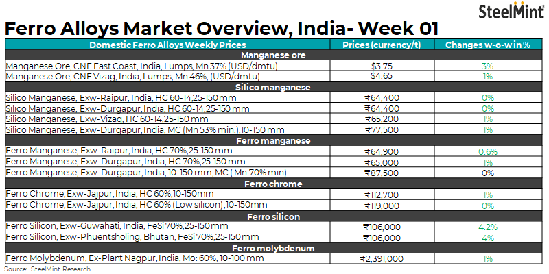 Weekly round-up: Surging demand spurs escalation in ferro alloys market