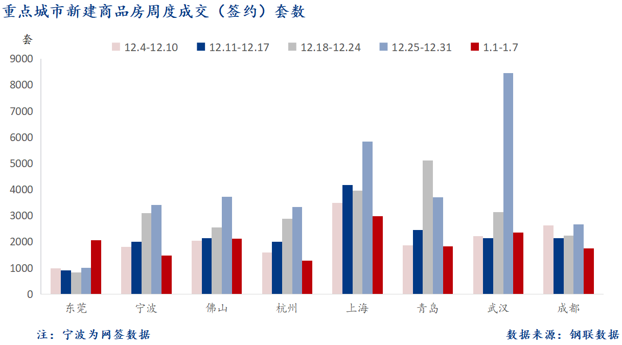 D:/Users/Desktop/图片/2024重点城市/1月9日 重点城市新房套数.png1月9日 重点城市新房套数