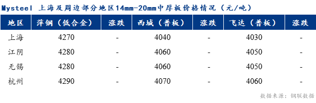 <a href='https://m.mysteel.com/' target='_blank' style='color:#3861ab'>Mysteel</a>早报：上海中板价格预计稳中上行