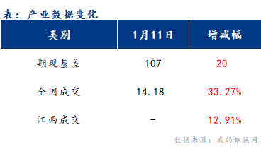 <a href='https://www.mysteel.com/' target='_blank' style='color:#3861ab'>Mysteel</a>早报：江西建筑钢材早盘价格或延续回升