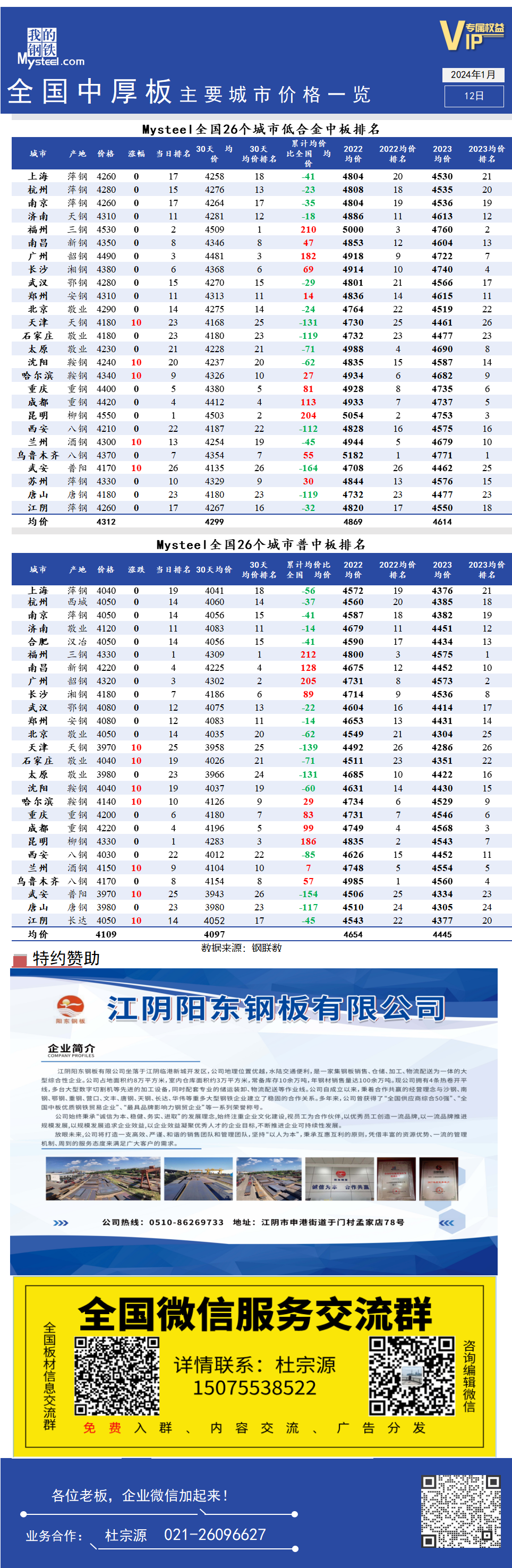 <a href='https://m.mysteel.com/' target='_blank' style='color:#3861ab'>Mysteel</a>快讯：全国<a href='https://m.mysteel.com/market/p-968-----010102-0--------1.html' target='_blank' style='color:#3861ab'>中厚板</a>主要城市价格一览（1月12日）