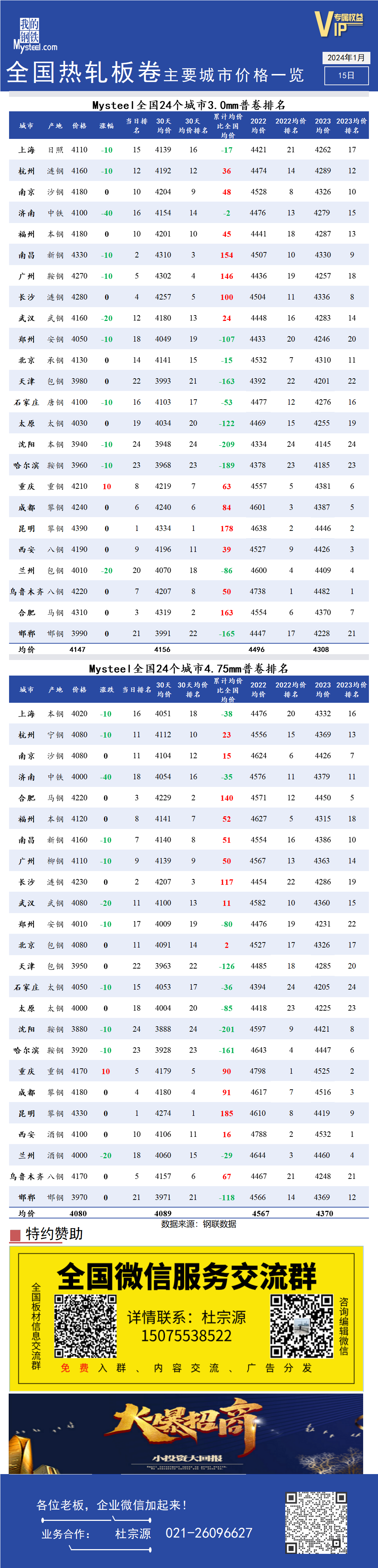 <a href='https://m.mysteel.com/' target='_blank' style='color:#3861ab'>Mysteel</a>快讯：全国<a href='https://m.mysteel.com/market/p-968-----010103-0--------1.html' target='_blank' style='color:#3861ab'>热轧</a>板卷主要城市价格一览（1月15日）