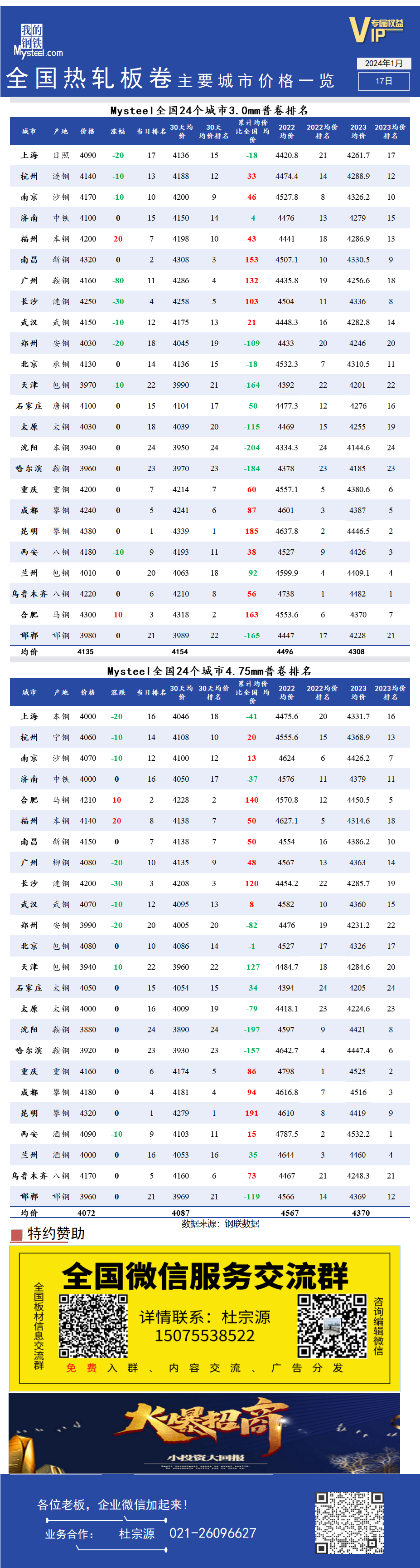 <a href='https://m.mysteel.com/' target='_blank' style='color:#3861ab'>Mysteel</a>快讯：全国<a href='https://m.mysteel.com/market/p-968-----010103-0--------1.html' target='_blank' style='color:#3861ab'>热轧</a>板卷主要城市价格一览（1月17日）