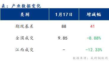 <a href='https://m.mysteel.com/' target='_blank' style='color:#3861ab'>Mysteel</a>早报：江西<a href='https://m.mysteel.com/market/p-968-----010101-0--------1.html' target='_blank' style='color:#3861ab'>建筑钢材</a>早盘价格稳中偏弱运行