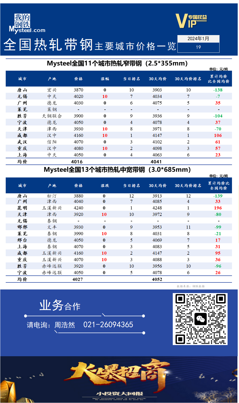 <a href='https://m.mysteel.com/' target='_blank' style='color:#3861ab'>Mysteel</a>快讯：全国<a href='https://m.mysteel.com/market/p-968-----010103-0--------1.html' target='_blank' style='color:#3861ab'>热轧</a><a href='https://m.mysteel.com/market/p-968-----010108-0--------1.html' target='_blank' style='color:#3861ab'>带钢</a>主要城市价格一览（2024年1月19日）