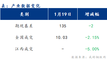 <a href='https://m.mysteel.com/' target='_blank' style='color:#3861ab'>Mysteel</a>早报：江西<a href='https://m.mysteel.com/market/p-968-----010101-0--------1.html' target='_blank' style='color:#3861ab'>建筑钢材</a>早盘价格维持盘整运行