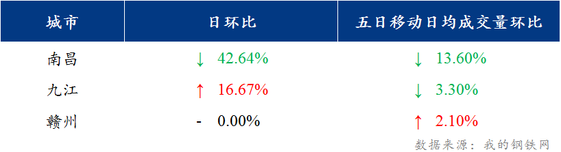 <a href='https://www.mysteel.com/' target='_blank' style='color:#3861ab'>Mysteel</a>日报：江西建筑钢材价格盘整运行 成交缩量