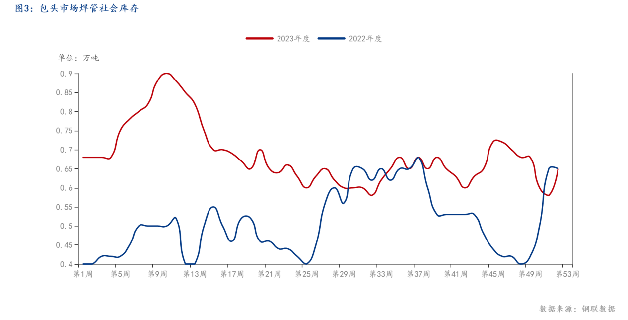 图3：包头市场焊管社会库存