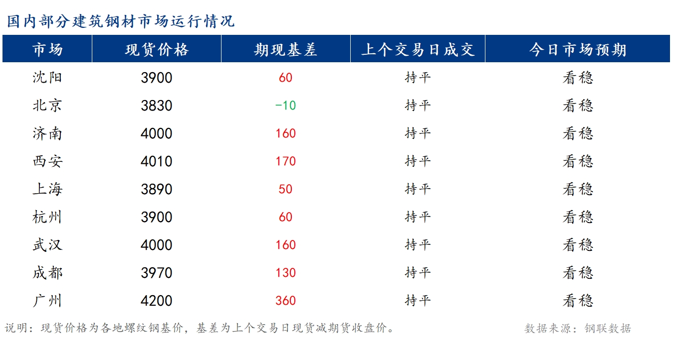 <a href='https://www.mysteel.com/' target='_blank' style='color:#3861ab'>Mysteel</a>早报：国内<a href='https://jiancai.mysteel.com/' target='_blank' style='color:#3861ab'>建筑钢材</a>市场持稳运行为主