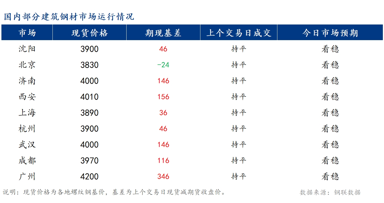 <a href='https://m.mysteel.com/' target='_blank' style='color:#3861ab'>Mysteel</a>早报：国内<a href='https://m.mysteel.com/market/p-968-----010101-0--------1.html' target='_blank' style='color:#3861ab'>建筑钢材</a>市场逐步复市 钢价预计持稳运行