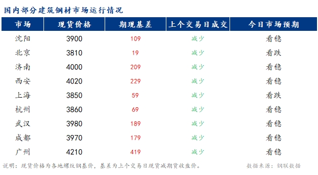 <a href='https://www.mysteel.com/' target='_blank' style='color:#3861ab'>Mysteel</a>早报：国内<a href='https://jiancai.mysteel.com/' target='_blank' style='color:#3861ab'>建筑钢材</a>市场价格预计窄幅震荡运行