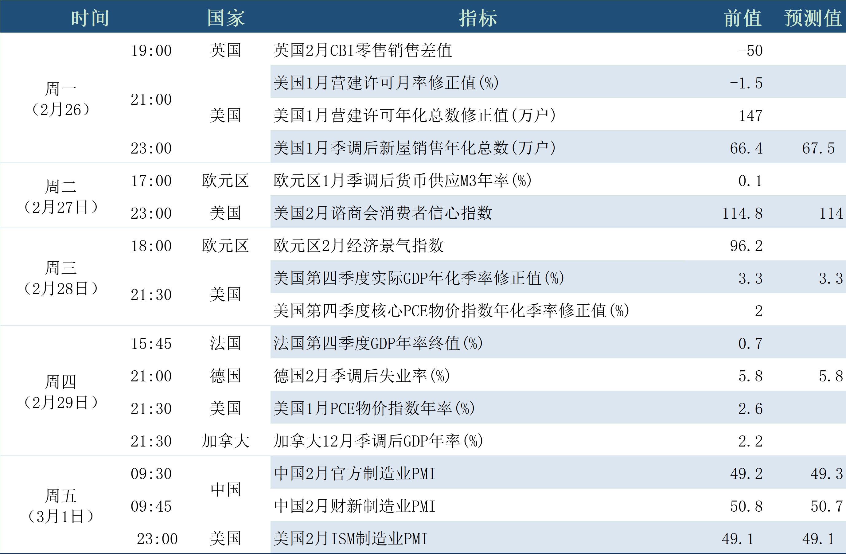 2.24 下周数据