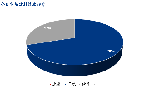 <a href='https://www.mysteel.com/' target='_blank' style='color:#3861ab'>Mysteel</a>早报：北京建筑钢材早盘价格预计小幅下跌