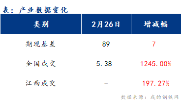 <a href='https://www.mysteel.com/' target='_blank' style='color:#3861ab'>Mysteel</a>早报：江西建筑钢材早盘价格或偏弱运行